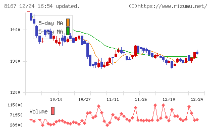 リテールパートナーズチャート