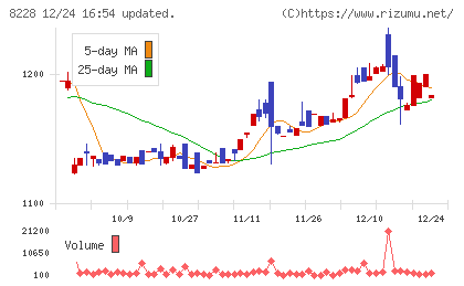 マルイチ産商チャート