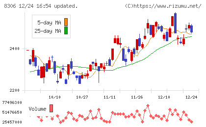 三菱ＵＦＪフィナンシャル・グループチャート