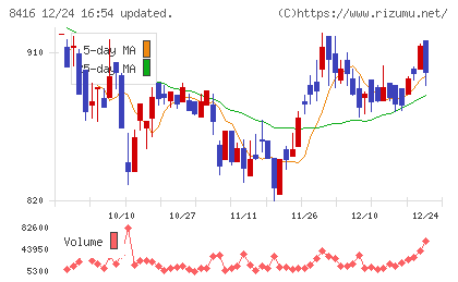 高知銀行チャート