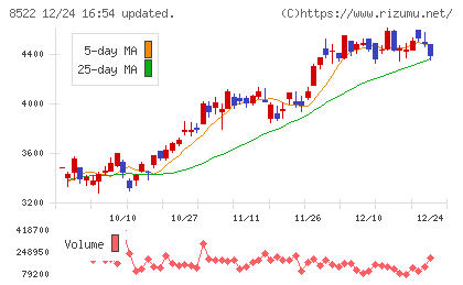 名古屋銀行チャート