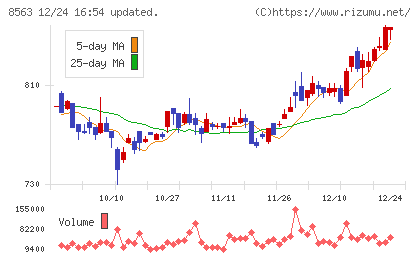大東銀行チャート