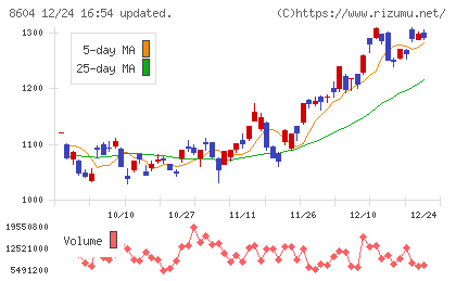 野村ホールディングスチャート