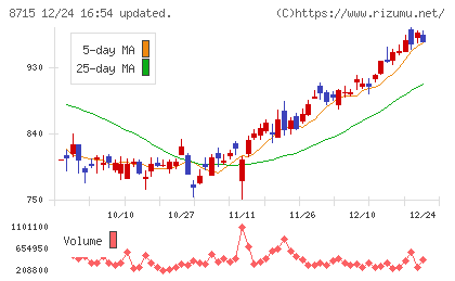 アニコム　ホールディングスチャート
