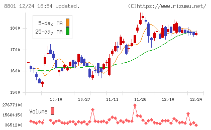 三井不動産チャート