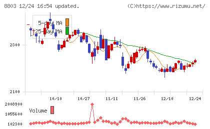 平和不動産チャート