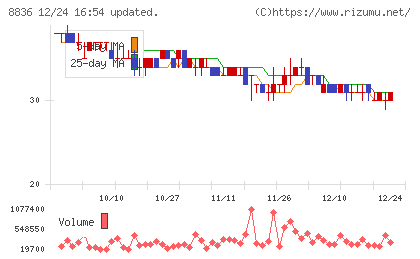 ＲＩＳＥチャート