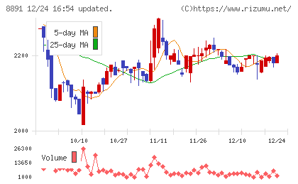 ＡＭＧホールディングスチャート