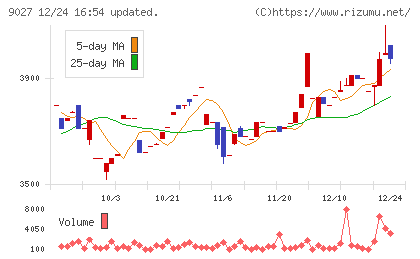 ロジネットジャパンチャート