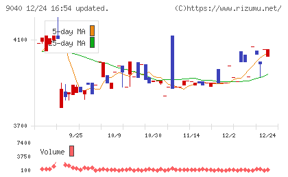 大宝運輸チャート