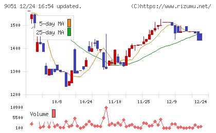 センコン物流チャート