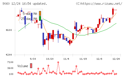 日本ロジテムチャート