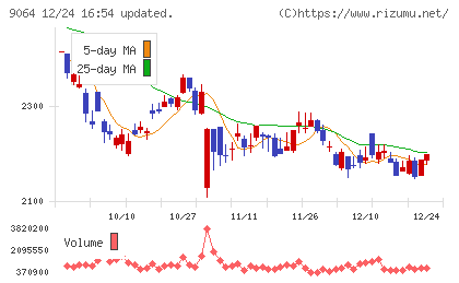 ヤマトホールディングスチャート