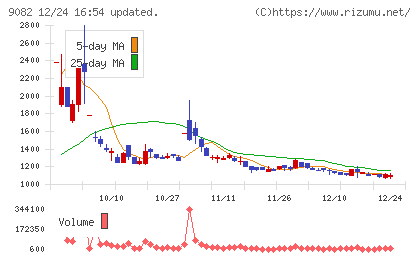大和自動車交通チャート