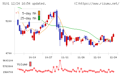日本郵船チャート