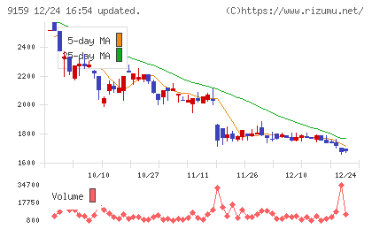 Ｗ　ＴＯＫＹＯチャート