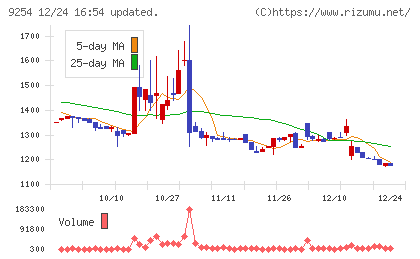 ラバブルマーケティンググループチャート