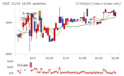 ヤマシタヘルスケアホールディングスチャート