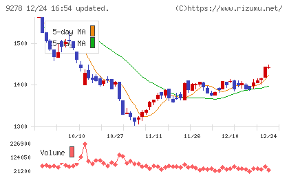 ブックオフグループホールディングスチャート
