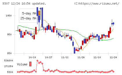 杉村倉庫チャート