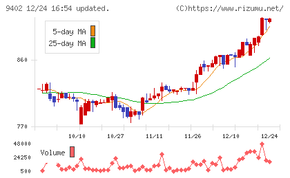 中部日本放送チャート