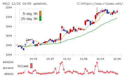 スカパーＪＳＡＴホールディングスチャート