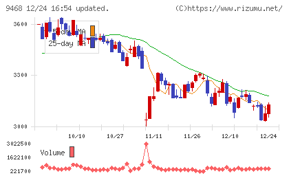 ＫＡＤＯＫＡＷＡチャート