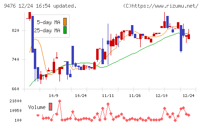 中央経済社ホールディングスチャート