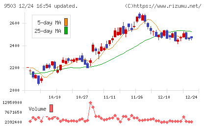 関西電力チャート