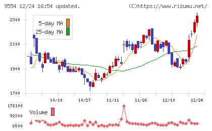 ＡＶｉＣチャート