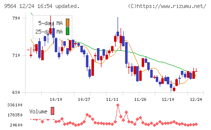 ＦＣＥチャート