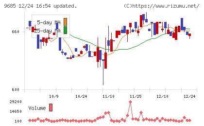 ＫＹＣＯＭホールディングスチャート