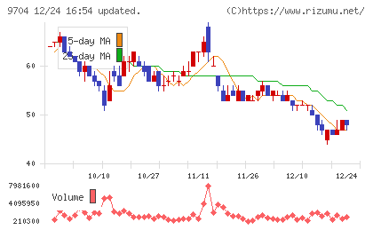 アゴーラホスピタリティーグループチャート