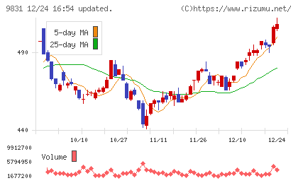 ヤマダホールディングスチャート