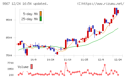 ソレキアチャート