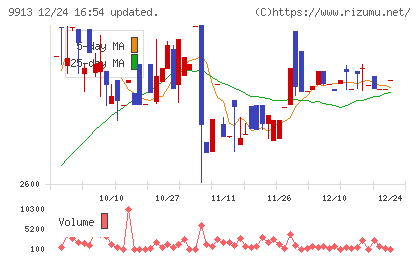 日邦産業チャート