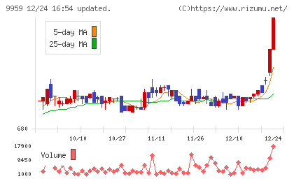 アシードホールディングスチャート