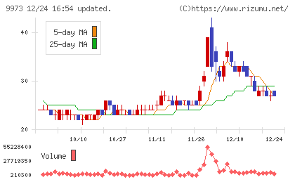 ＫＯＺＯホールディングスチャート
