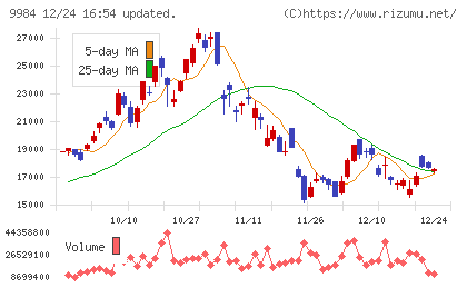 ソフトバンクグループチャート