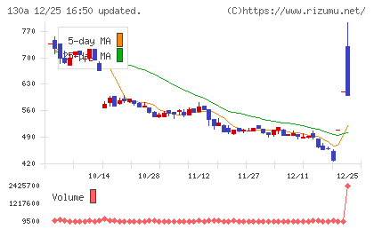Ｖｅｒｉｔａｓ　Ｉｎ　Ｓｉｌｉｃｏチャート