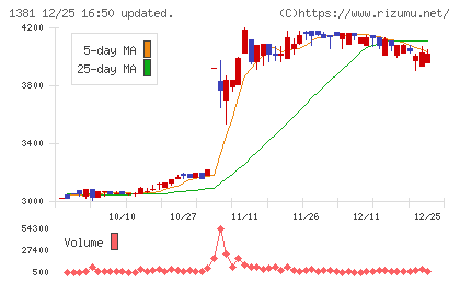 アクシーズチャート