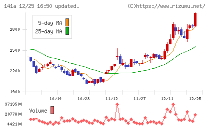 トライアルホールディングスチャート