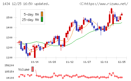 ＪＥＳＣＯホールディングスチャート