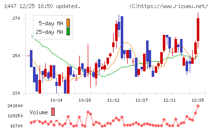 ＳＡＡＦホールディングスチャート