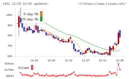 中外鉱業チャート