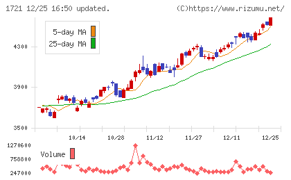 コムシスホールディングスチャート