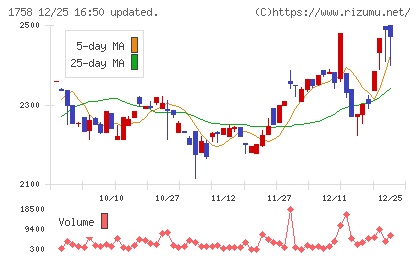 太洋基礎工業チャート