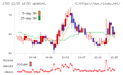 ｆａｎｔａｓｉｓｔａチャート