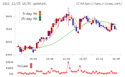 錢高組チャート