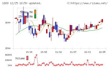 名工建設チャート